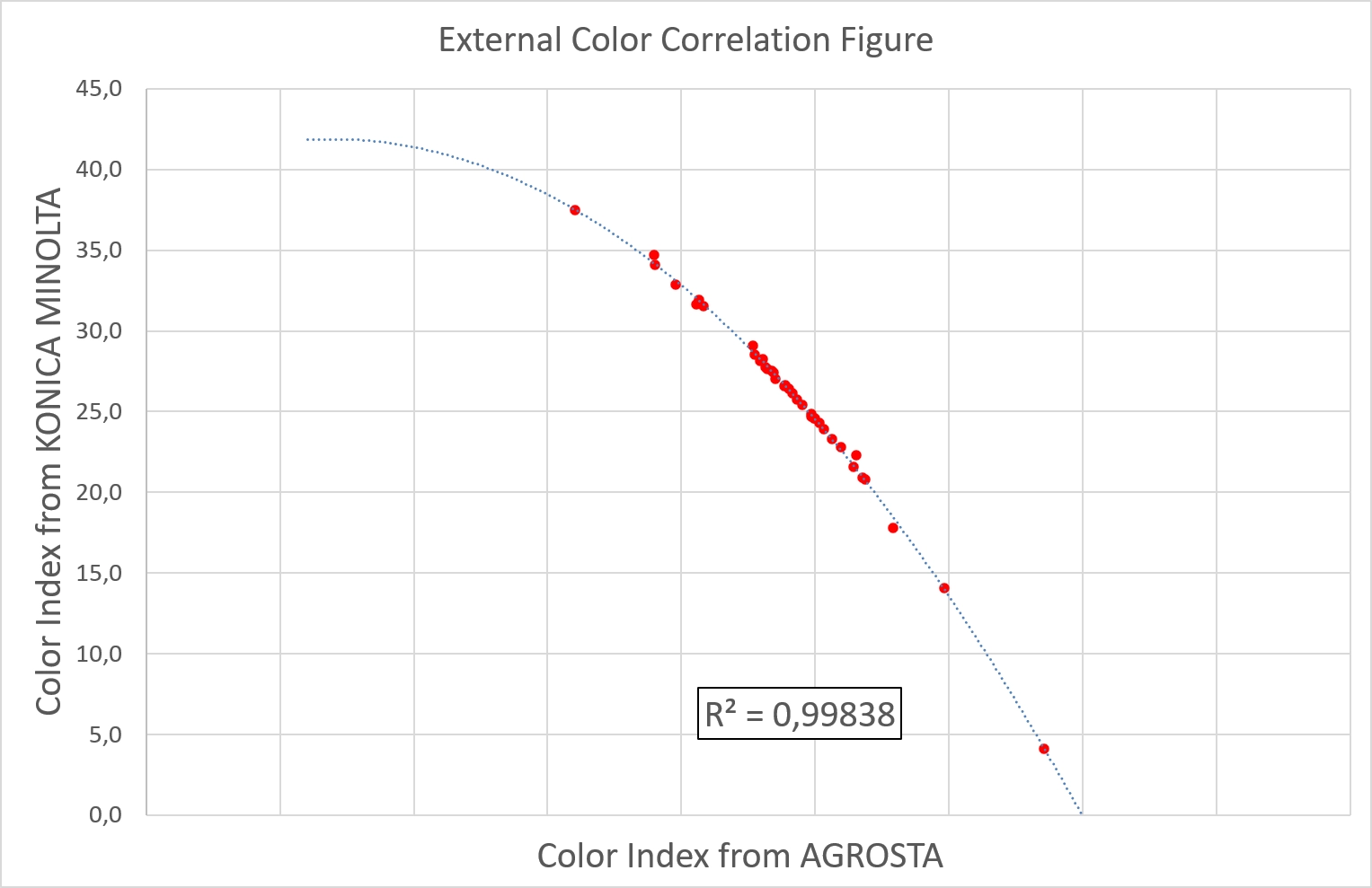 Agrosta Roxanne comparison with Kinica Minolta colorimeter